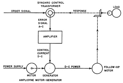  Modo como o circuito de amplidina  usado no controle de armas navais da Marinha dos Estados Unidos. Este  um sistema de posicionamento servo de alta potncia. 